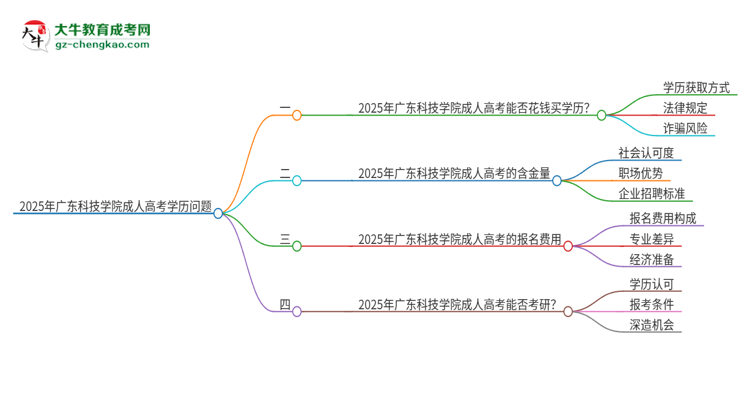 2025年廣東科技學(xué)院成人高考學(xué)歷能花錢買到！真的嗎？思維導(dǎo)圖