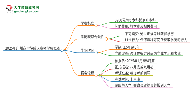 2025年廣州商學(xué)院成人高考一年學(xué)費(fèi)要多少？思維導(dǎo)圖