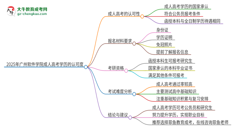 2025年廣州軟件學(xué)院成人高考學(xué)歷可以考公嗎？思維導(dǎo)圖