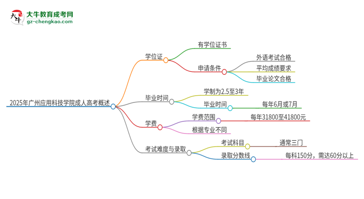 2025年廣州應(yīng)用科技學(xué)院成人高考能拿到學(xué)位證嗎？思維導(dǎo)圖