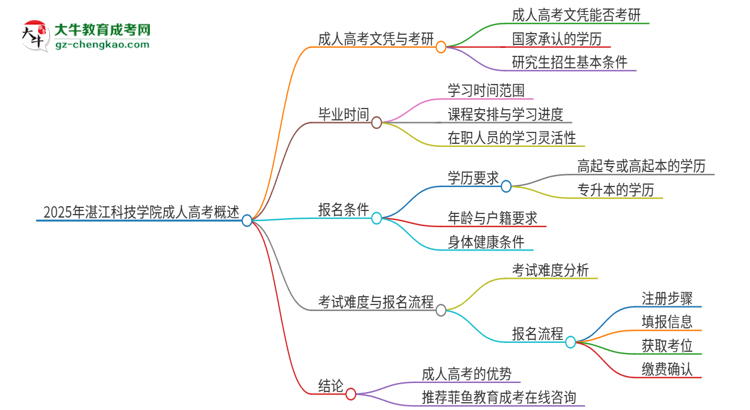 2025年湛江科技學(xué)院成人高考文憑能考研嗎？思維導(dǎo)圖