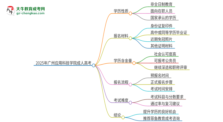 2025年廣州應(yīng)用科技學(xué)院成人高考的是全日制的嗎？思維導(dǎo)圖