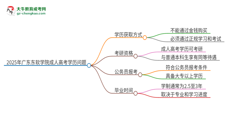 2025年廣東東軟學(xué)院成人高考學(xué)歷能花錢買到！真的嗎？思維導(dǎo)圖