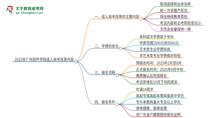 2025年廣州軟件學(xué)院成人高考改革了哪些內(nèi)容？思維導(dǎo)圖