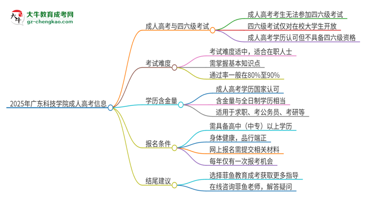 2025年廣東科技學(xué)院讀成人高考能考四六級嗎？思維導(dǎo)圖