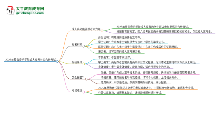 2025年星海音樂學院讀成人高考能考四六級嗎？思維導圖
