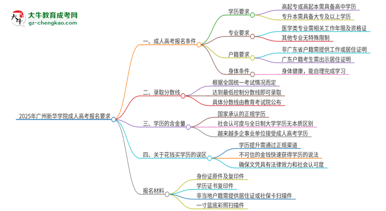 2025年廣州新華學(xué)院的成人高考報名要求有哪些限制？思維導(dǎo)圖