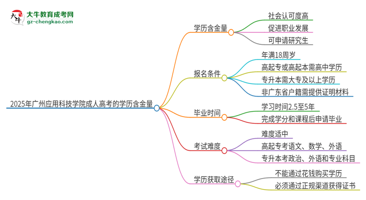 2025年廣州應(yīng)用科技學(xué)院成人高考的學(xué)歷含金量怎么樣？思維導(dǎo)圖