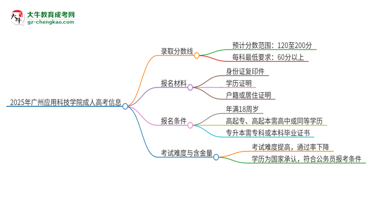 2025年廣州應(yīng)用科技學(xué)院成人高考需要考幾分能被錄??？思維導(dǎo)圖