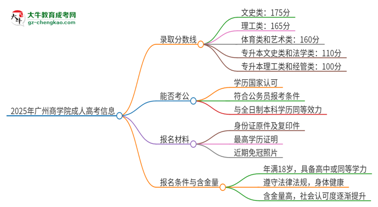 2025年廣州商學(xué)院成人高考需要考幾分能被錄?。克季S導(dǎo)圖