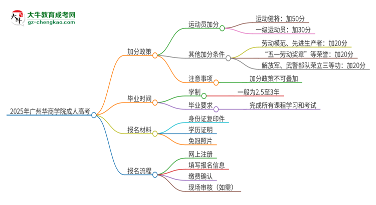 2025年廣州華商學(xué)院成人高考能加分嗎？加分條件是什么？思維導(dǎo)圖