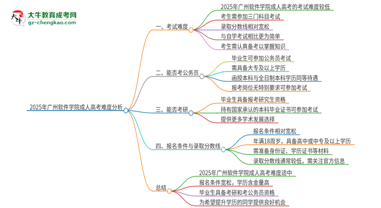 2025年廣州軟件學(xué)院成人高考有多難？思維導(dǎo)圖
