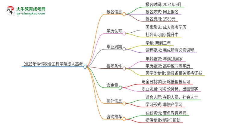 2025年仲愷農(nóng)業(yè)工程學(xué)院的成人高考學(xué)歷能報(bào)考執(zhí)業(yè)醫(yī)師證嗎？思維導(dǎo)圖