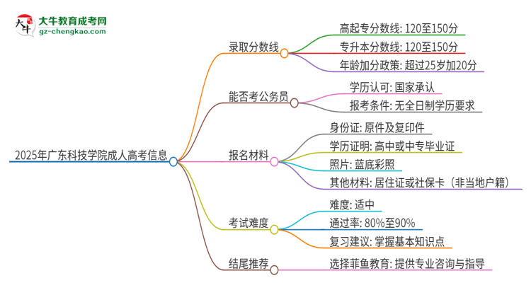 2025年廣東科技學(xué)院成人高考需要考幾分能被錄?。克季S導(dǎo)圖