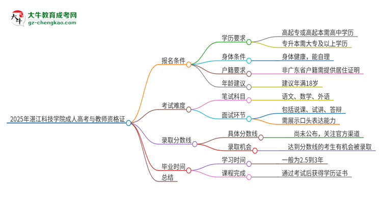 2025年湛江科技學(xué)院成人高考能考教資嗎？思維導(dǎo)圖