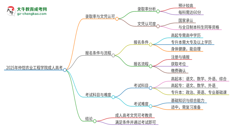 2025年仲愷農(nóng)業(yè)工程學院成人高考能考教資嗎？思維導圖
