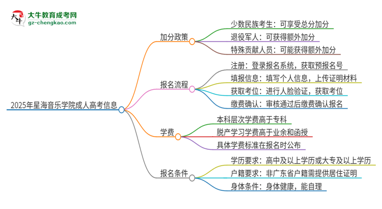 2025年星海音樂學(xué)院成人高考能加分嗎？加分條件是什么？思維導(dǎo)圖
