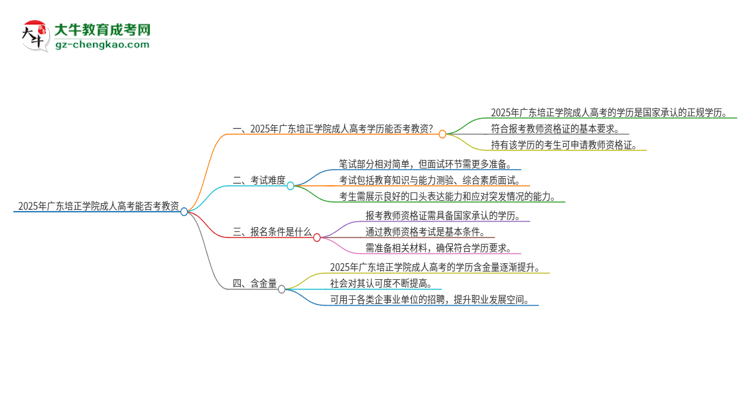 2025年廣東培正學(xué)院成人高考能考教資嗎？思維導(dǎo)圖