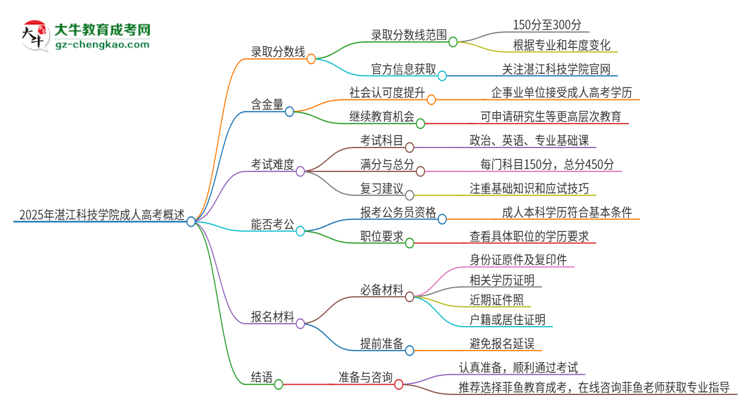 2025年湛江科技學(xué)院成人高考需要考幾分能被錄取？思維導(dǎo)圖