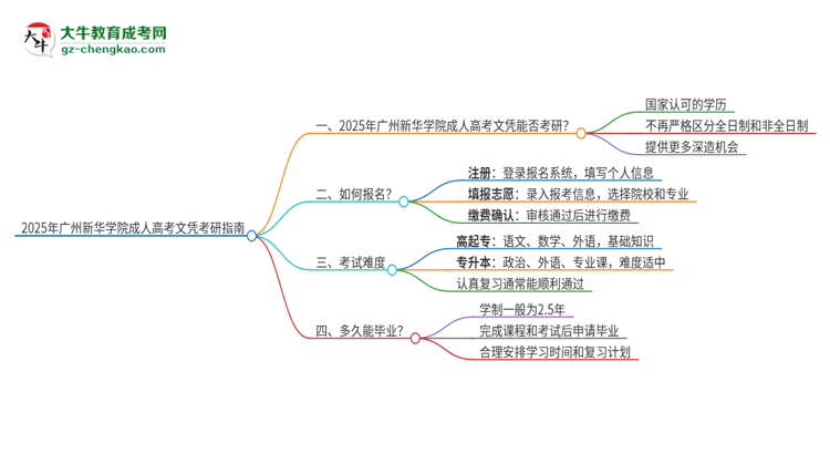 2025年廣州新華學(xué)院成人高考文憑能考研嗎？思維導(dǎo)圖