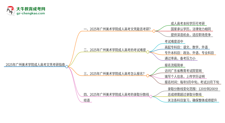 2025年廣州美術(shù)學(xué)院成人高考文憑能考研嗎？思維導(dǎo)圖