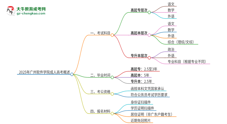 2025年廣州軟件學(xué)院成人高考入學(xué)考試考幾科？思維導(dǎo)圖