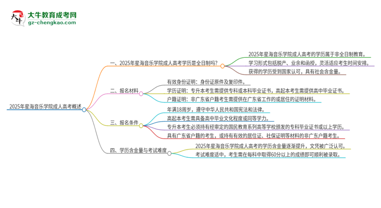 2025年星海音樂學院成人高考的是全日制的嗎？思維導圖
