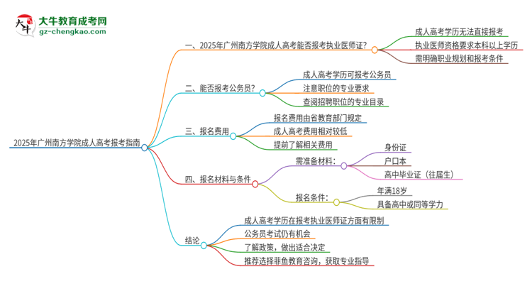 2025年廣州南方學院的成人高考學歷能報考執(zhí)業(yè)醫(yī)師證嗎？思維導圖