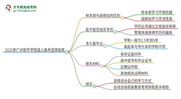 2025年廣州軟件學(xué)院成人高考校本部和函授站哪個(gè)好一點(diǎn)？思維導(dǎo)圖
