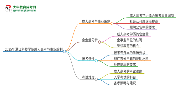 2025年湛江科技學(xué)院成人高考能考事業(yè)編嗎？思維導(dǎo)圖