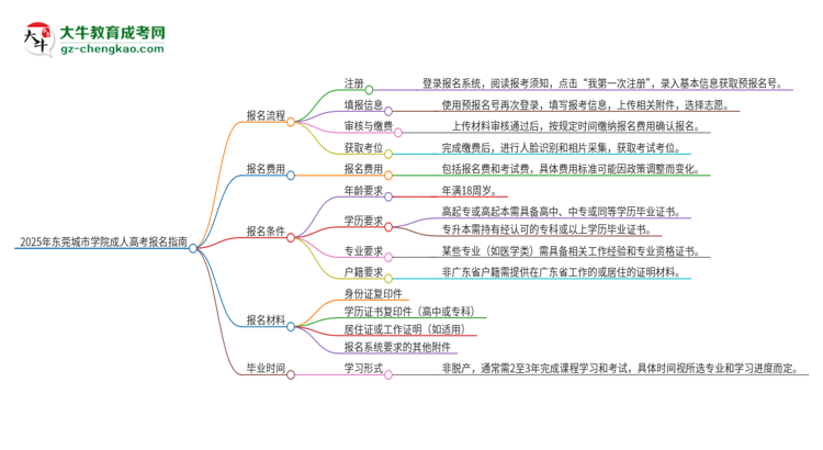 2025年東莞城市學(xué)院成人高考報(bào)名流程是什么？思維導(dǎo)圖