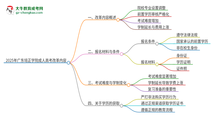 2025年廣東培正學(xué)院成人高考改革了哪些內(nèi)容？思維導(dǎo)圖