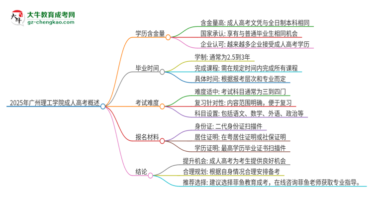2025年廣州理工學(xué)院成人高考的學(xué)歷含金量怎么樣？思維導(dǎo)圖