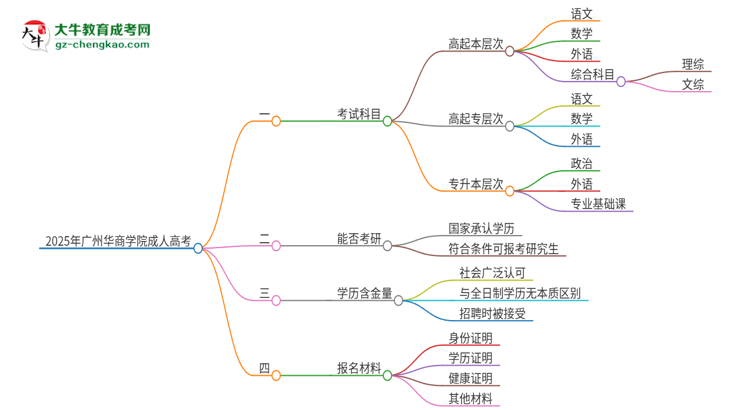 2025年廣州華商學院成人高考入學考試考幾科？思維導圖