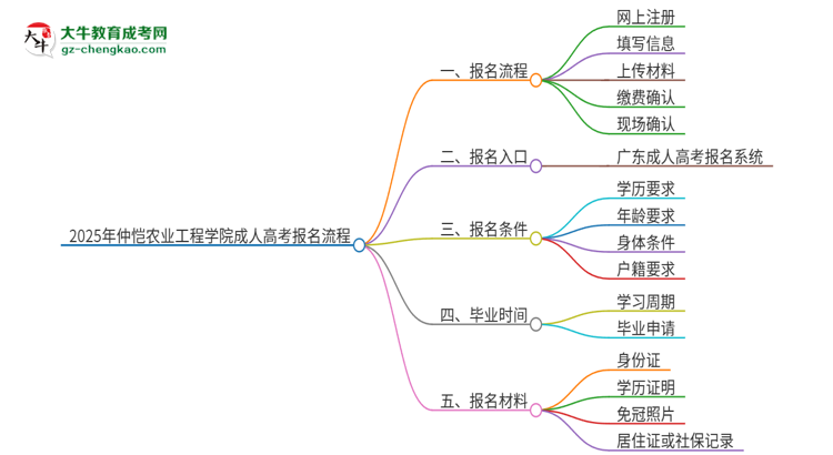 2025年仲愷農(nóng)業(yè)工程學(xué)院成人高考報(bào)名流程是什么？思維導(dǎo)圖