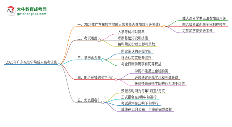 2025年廣東東軟學(xué)院讀成人高考能考四六級嗎？思維導(dǎo)圖