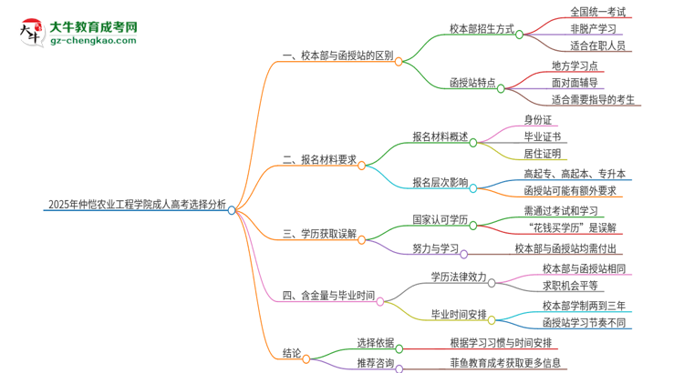 2025年仲愷農(nóng)業(yè)工程學(xué)院成人高考校本部和函授站哪個(gè)好一點(diǎn)？思維導(dǎo)圖