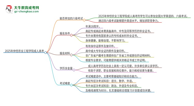2025年仲愷農(nóng)業(yè)工程學(xué)院讀成人高考能考四六級嗎？思維導(dǎo)圖