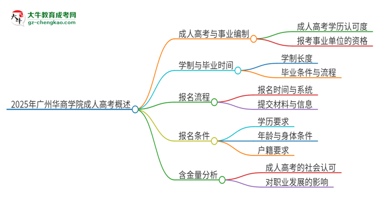 2025年廣州華商學(xué)院成人高考能考事業(yè)編嗎？思維導(dǎo)圖