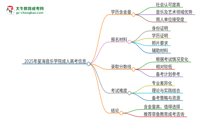 2025年星海音樂(lè)學(xué)院成人高考的學(xué)歷含金量怎么樣？思維導(dǎo)圖