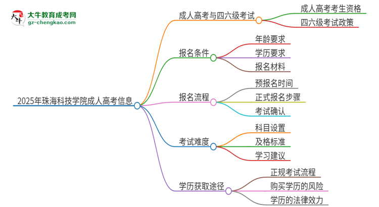 2025年珠?？萍紝W(xué)院讀成人高考能考四六級嗎？思維導(dǎo)圖