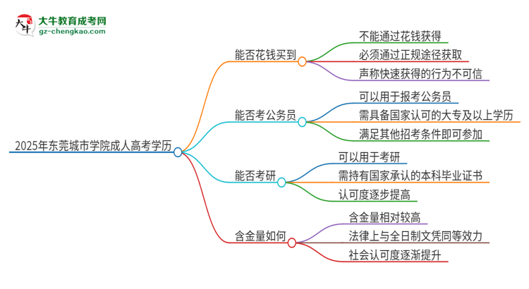 2025年東莞城市學(xué)院成人高考學(xué)歷能花錢買到！真的嗎？思維導(dǎo)圖
