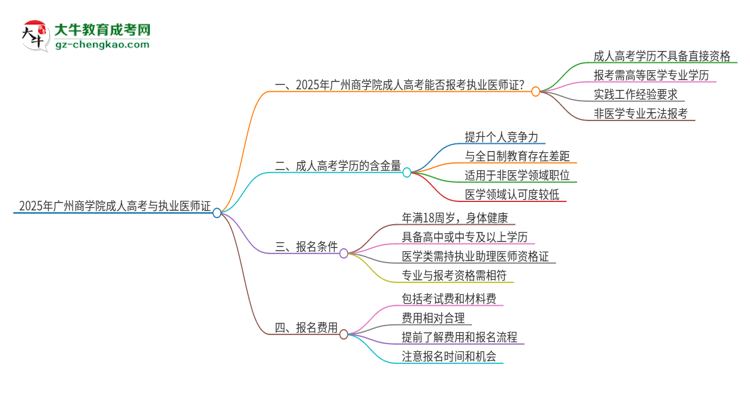 2025年廣州商學(xué)院的成人高考學(xué)歷能報考執(zhí)業(yè)醫(yī)師證嗎？思維導(dǎo)圖