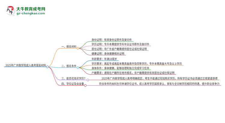 2025年廣州商學院成人高考報名需要的材料是什么思維導圖