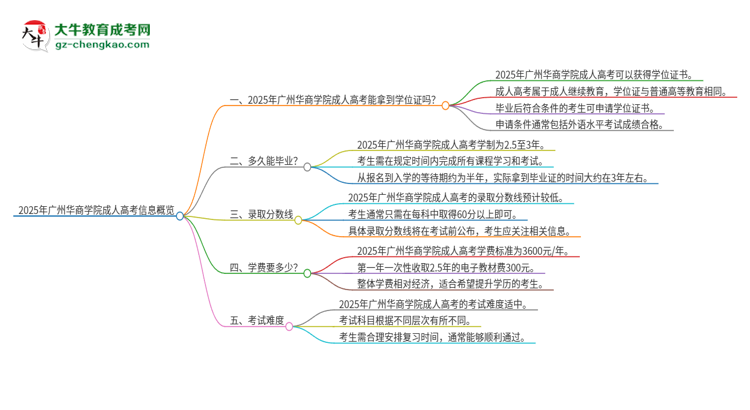 2025年廣州華商學院成人高考能拿到學位證嗎？思維導圖