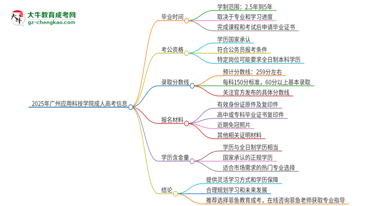 2025年廣州應(yīng)用科技學(xué)院成人高考多久能考完拿證？思維導(dǎo)圖