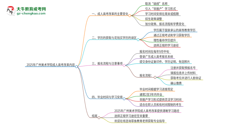 2025年廣州美術(shù)學(xué)院成人高考改革了哪些內(nèi)容？思維導(dǎo)圖