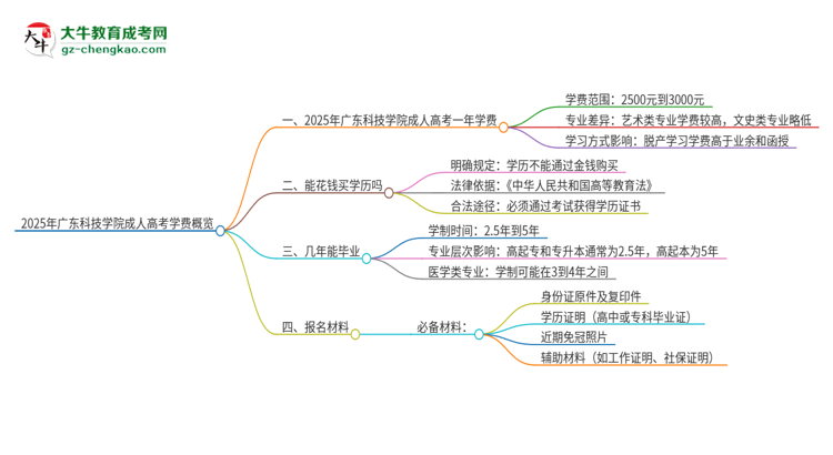 2025年廣東科技學(xué)院成人高考一年學(xué)費(fèi)要多少？思維導(dǎo)圖