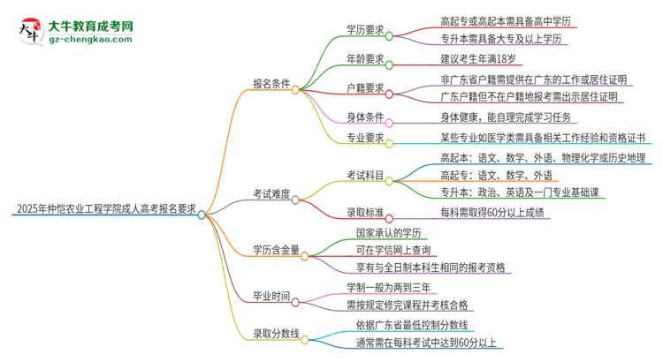 2025年仲愷農(nóng)業(yè)工程學(xué)院的成人高考報名要求有哪些限制？思維導(dǎo)圖