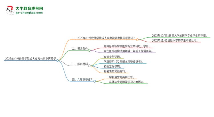 2025年廣州軟件學(xué)院的成人高考學(xué)歷能報(bào)考執(zhí)業(yè)醫(yī)師證嗎？思維導(dǎo)圖